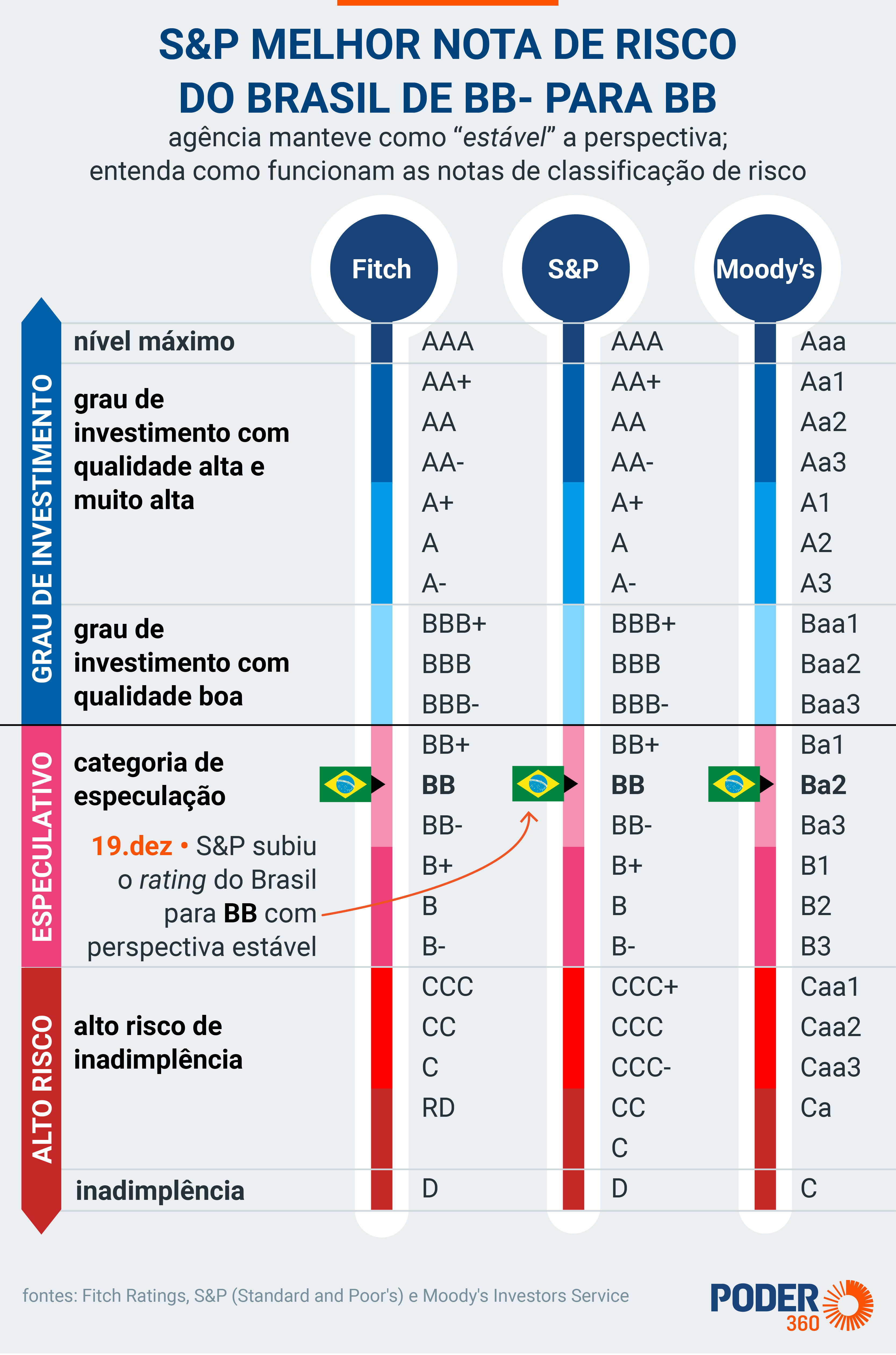 SP melhora nota de risco do Brasil para BB - JORNAL DA TARDE