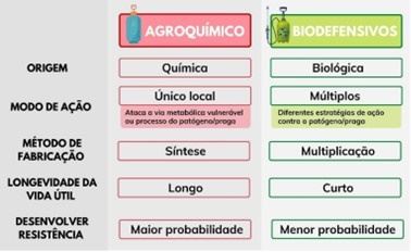 Diferenças entre agroquímicos e biodefensivos.