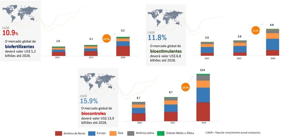 Estimativa de crescimento global do mercado de biológicos agrícolas.