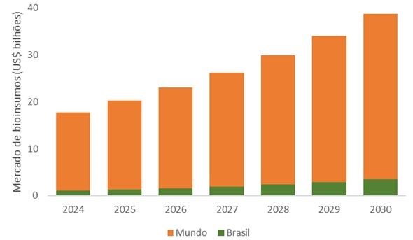 Perspectivas de crescimento do mercado de bioinsumos até 2030 (em bilhões de dólares).