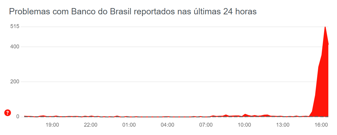 Cade meu dinheiro Banco do Brasil Usuarios reclamam de problemas - JORNAL DA TARDE