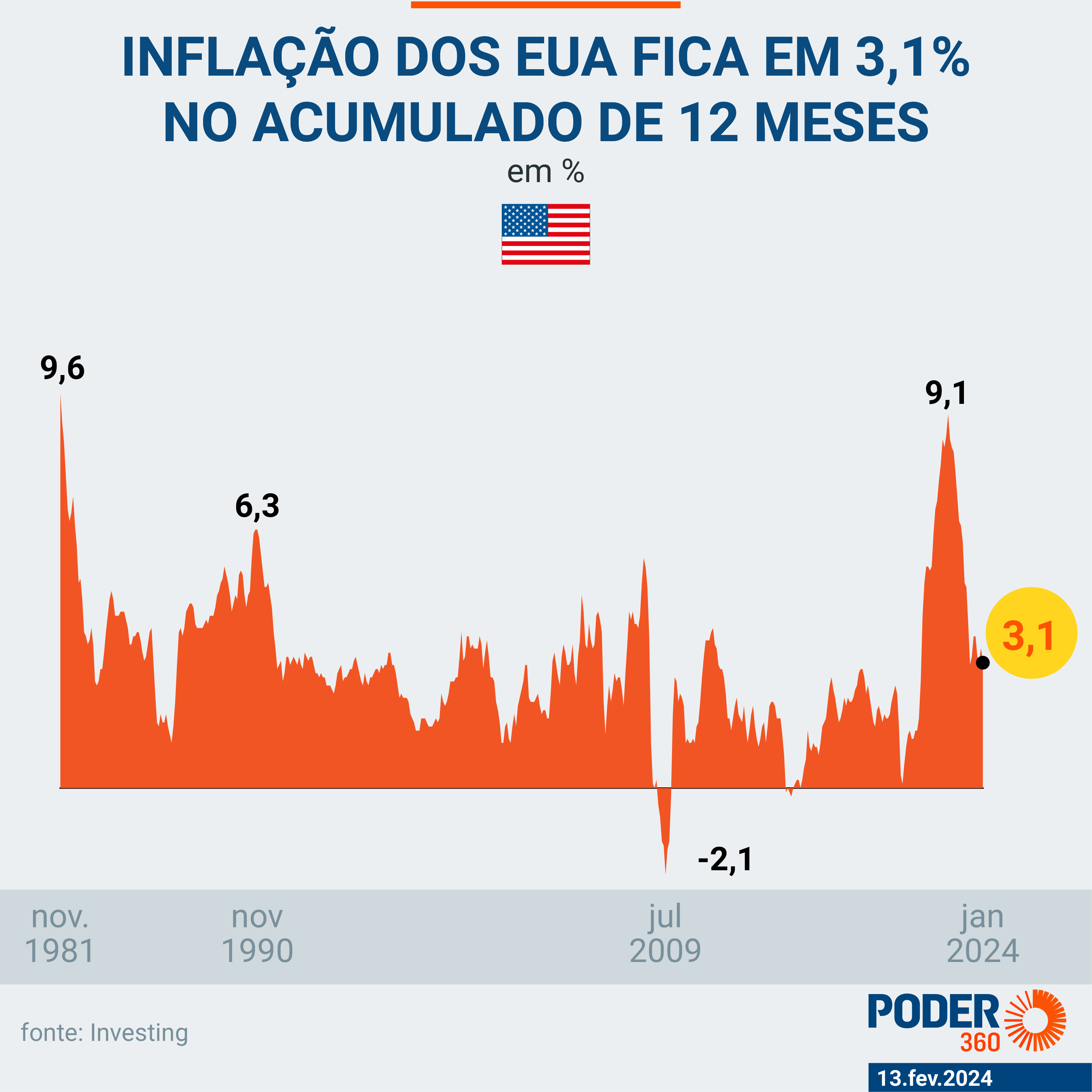 Inflacao anual dos EUA cai para 31 em janeiro - JORNAL DA TARDE