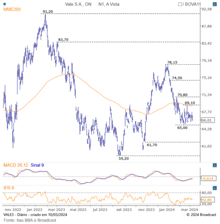 1710179068 420 Com suporte no radar Ibovespa segue pressionado por Vale VALE3 - JORNAL DA TARDE