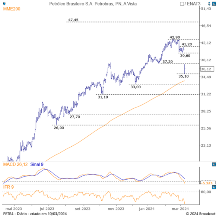 1710179068 554 Com suporte no radar Ibovespa segue pressionado por Vale VALE3 - JORNAL DA TARDE