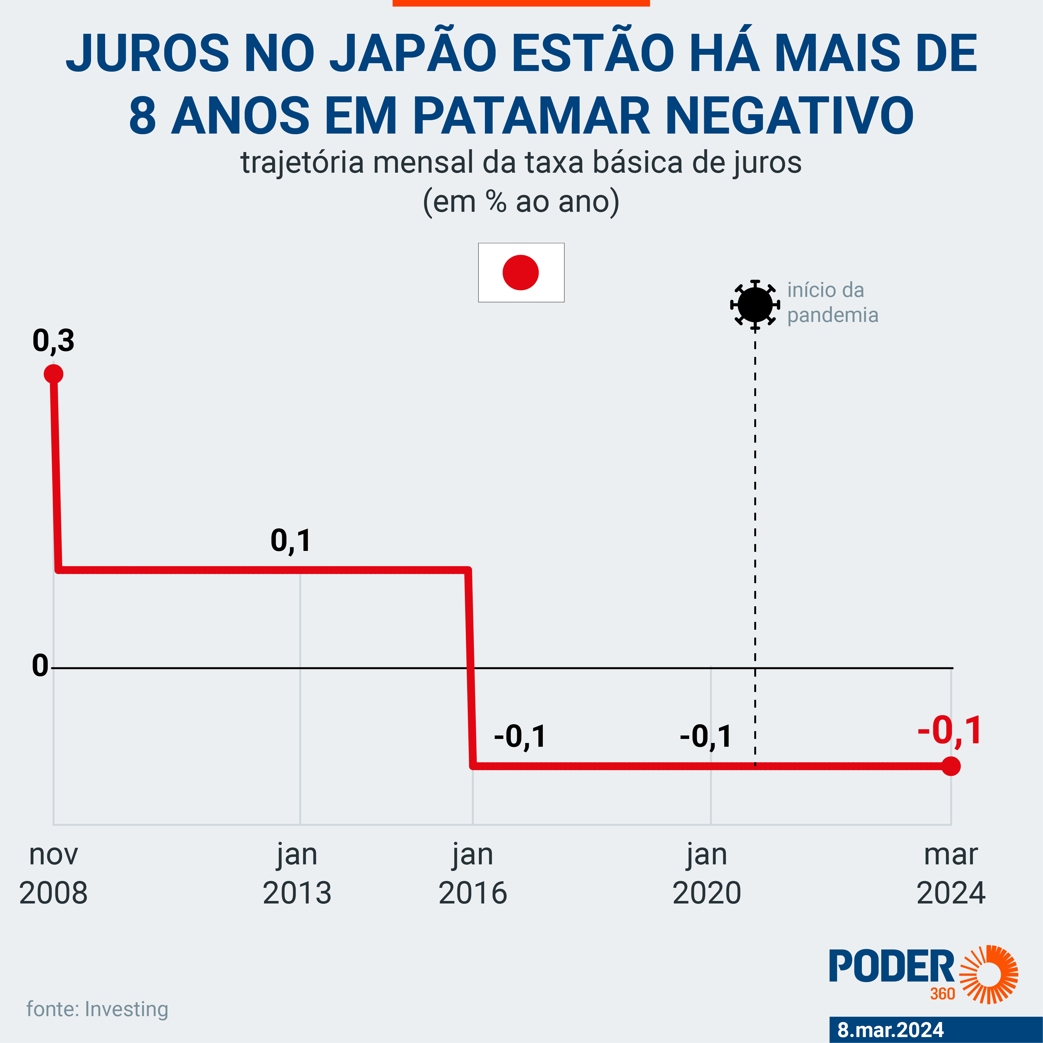 1710833088 518 Japao anuncia fim de politica de juros negativos - JORNAL DA TARDE