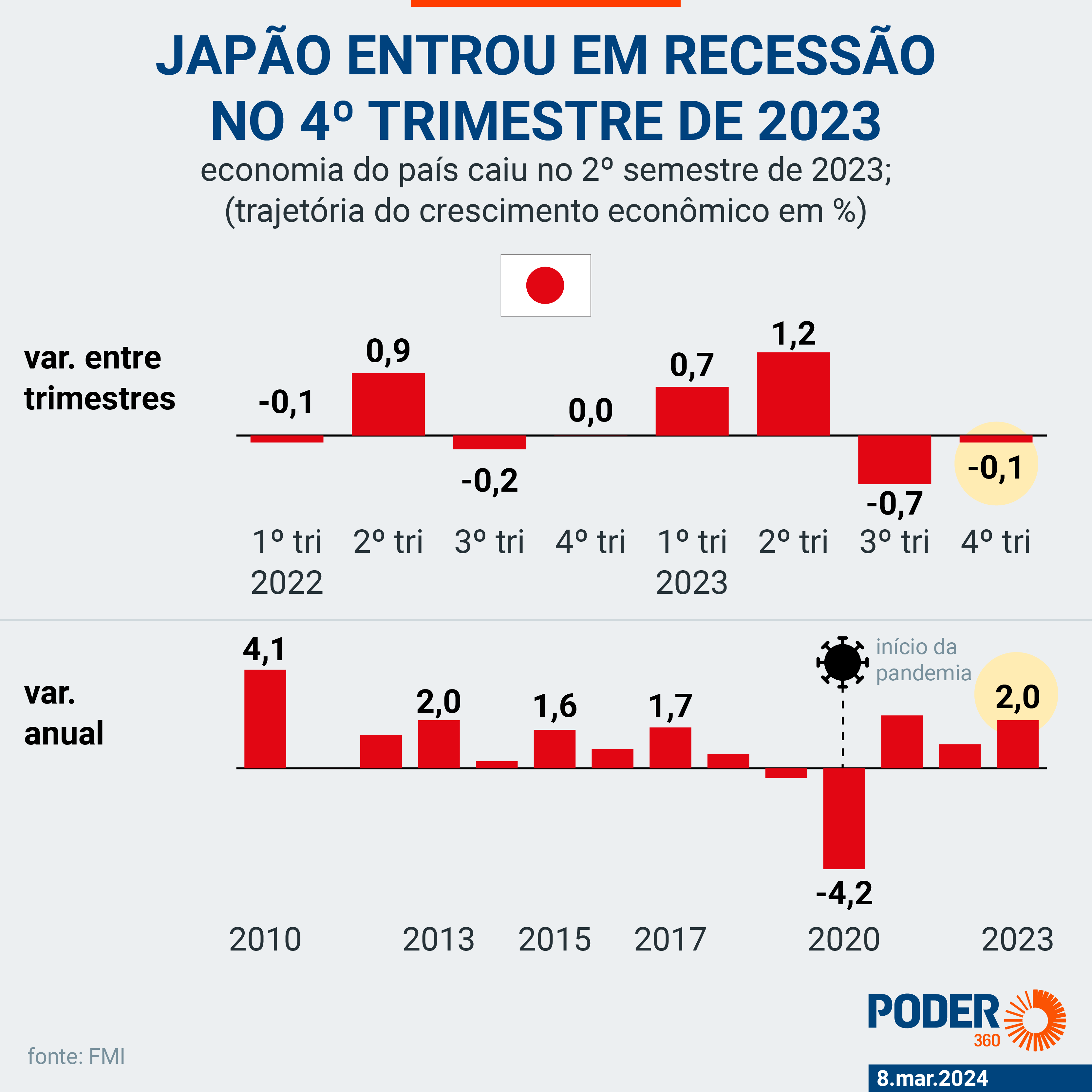 1710833088 803 Japao anuncia fim de politica de juros negativos - JORNAL DA TARDE