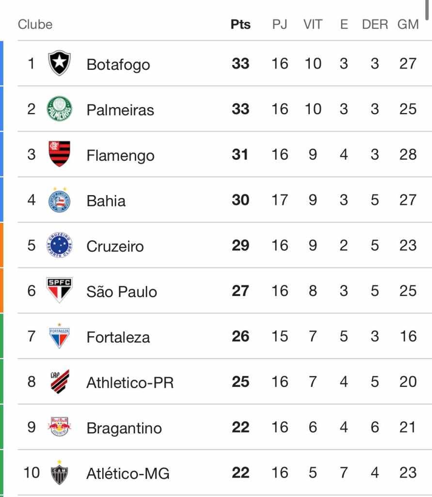 Brasileirao 2024 Resultados e tabela atualizada ate aqui com resultado - JORNAL DA TARDE