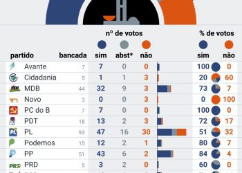 Saiba como votou cada deputado no 1º turno da PEC da anistia