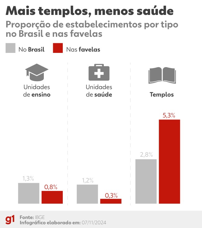 Favelas tem mais templos religiosos e menos estabelecimentos de saude - JORNAL DA TARDE